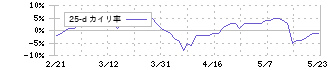 インフロニア・ホールディングス(5076)の乖離率(25日)