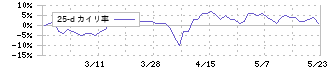 セレコーポレーション(5078)の乖離率(25日)