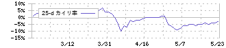 ノバック(5079)の乖離率(25日)