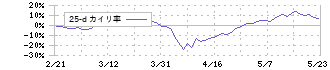 横浜ゴム(5101)の乖離率(25日)