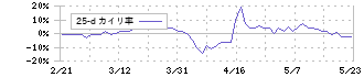 昭和ホールディングス(5103)の乖離率(25日)