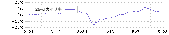 ＴＯＹＯ　ＴＩＲＥ(5105)の乖離率(25日)