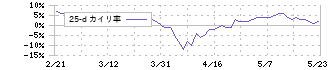 ブリヂストン(5108)の乖離率(25日)