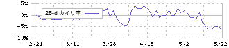 藤倉コンポジット(5121)の乖離率(25日)
