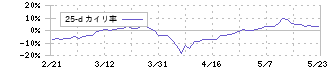 藤倉コンポジット(5121)の乖離率(25日)
