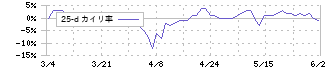 オカモト(5122)の乖離率(25日)