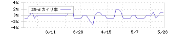 ファインズ(5125)の乖離率(25日)