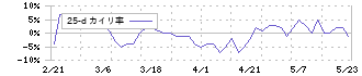 ポーターズ(5126)の乖離率(25日)