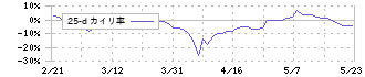 ＦＩＸＥＲ(5129)の乖離率(25日)