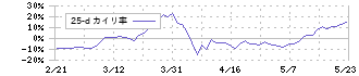 ｐｌｕｓｚｅｒｏ(5132)の乖離率(25日)