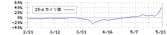 テリロジーホールディングス(5133)の乖離率(25日)