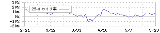 ＰＯＰＥＲ(5134)の乖離率(25日)