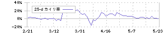 ｔｒｉｐｌａ(5136)の乖離率(25日)