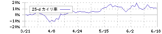 スマートドライブ(5137)の乖離率(25日)