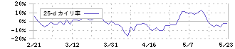 Ｒｅｂａｓｅ(5138)の乖離率(25日)