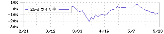 アキレス(5142)の乖離率(25日)