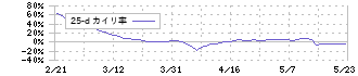 西川ゴム工業(5161)の乖離率(25日)