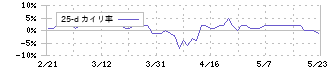 朝日ラバー(5162)の乖離率(25日)