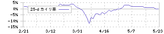 ニチリン(5184)の乖離率(25日)