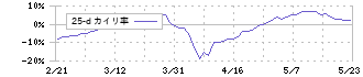 フコク(5185)の乖離率(25日)