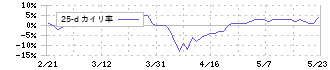 ニッタ(5186)の乖離率(25日)