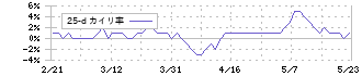 クリエートメディック(5187)の乖離率(25日)