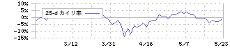 櫻護謨(5189)の乖離率(25日)