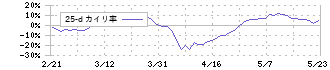 住友理工(5191)の乖離率(25日)