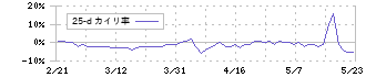 相模ゴム工業(5194)の乖離率(25日)