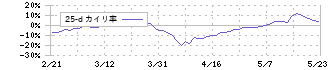 バンドー化学(5195)の乖離率(25日)