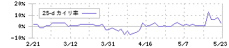 不二ラテックス(5199)の乖離率(25日)