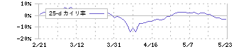 ＡＧＣ(5201)の乖離率(25日)