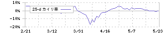 石塚硝子(5204)の乖離率(25日)