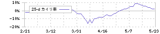 有沢製作所(5208)の乖離率(25日)