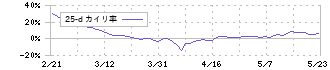 日本山村硝子(5210)の乖離率(25日)