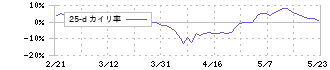 日本電気硝子(5214)の乖離率(25日)