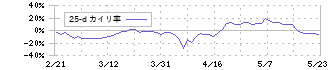 倉元製作所(5216)の乖離率(25日)