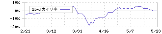 オハラ(5218)の乖離率(25日)