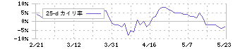 住友大阪セメント(5232)の乖離率(25日)