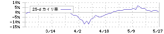 ノザワ(5237)の乖離率(25日)