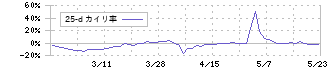 アイズ(5242)の乖離率(25日)