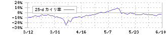 ｊｉｇ．ｊｐ(5244)の乖離率(25日)