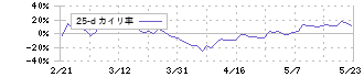 ＥＬＥＭＥＮＴＳ(5246)の乖離率(25日)