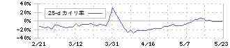 ＢＴＭ(5247)の乖離率(25日)