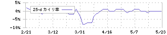 テクノロジーズ(5248)の乖離率(25日)