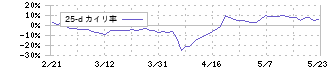 プライム・ストラテジー(5250)の乖離率(25日)