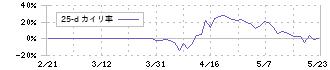 日本ナレッジ(5252)の乖離率(25日)