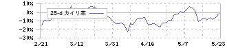 カバー(5253)の乖離率(25日)