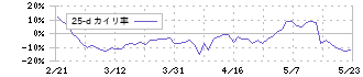 Ａｒｅｎｔ(5254)の乖離率(25日)