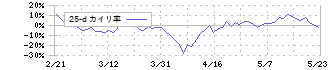 モンスターラボホールディングス(5255)の乖離率(25日)